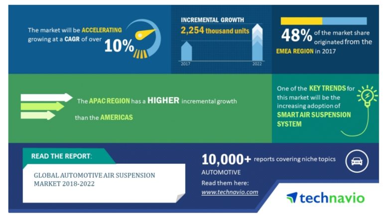 Global Automotive Air Suspension Market 2018-2022 | 10% CAGR Projection Over the Next Four Years | Technavio