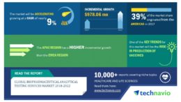 Global Biopharmaceutical Analytical Testing Services Market 2018-2022| Rise in Production of Vaccines to Drive Demand| Technavio