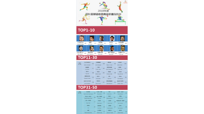 China-based sports industry data analysis firm Stars Allianz releases International Football Players Commercial Value Index Rankings
