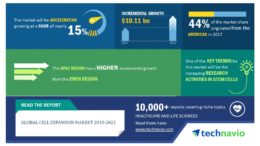 Global Cell Expansion Market 2018-2022 | 15% CAGR Projection Over the Next Four Years | Technavio