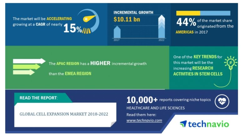 Global Cell Expansion Market 2018-2022 | 15% CAGR Projection Over the Next Four Years | Technavio