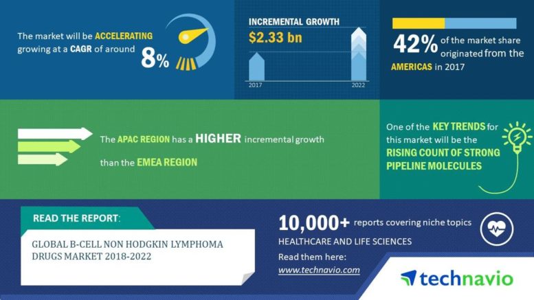 Global B-cell Non-Hodgkin Lymphoma Drugs Market 2018-2022 | Growing Government Initiatives to Boost Demand | Technavio