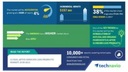 Global After Sunburn Care Products Market 2018-2022 - Introduction of Natural and Organic Ingredients to Boost Growth - Technavio