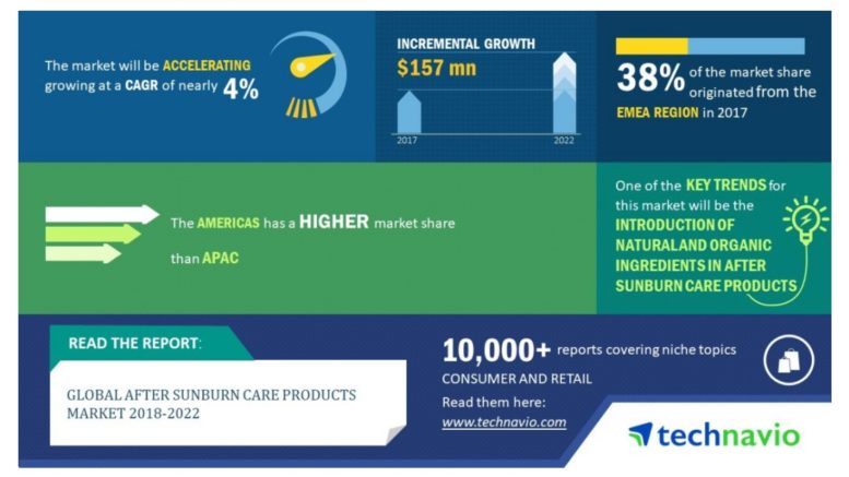 Global After Sunburn Care Products Market 2018-2022 - Introduction of Natural and Organic Ingredients to Boost Growth - Technavio