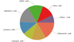 Flame Retardant Chemicals Market